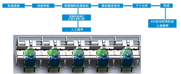 在线智能引导插件机旧线改造方案